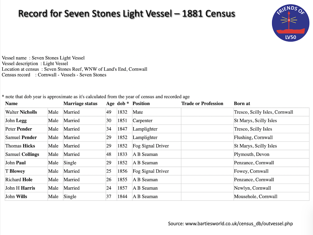 Census records for LV50 in 1881