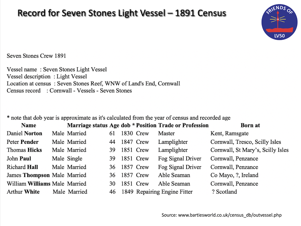 Census record for LV50 in 1891