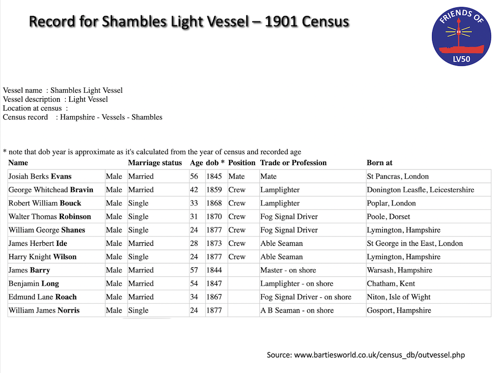 Census records for LV50 on Shamble station 1901