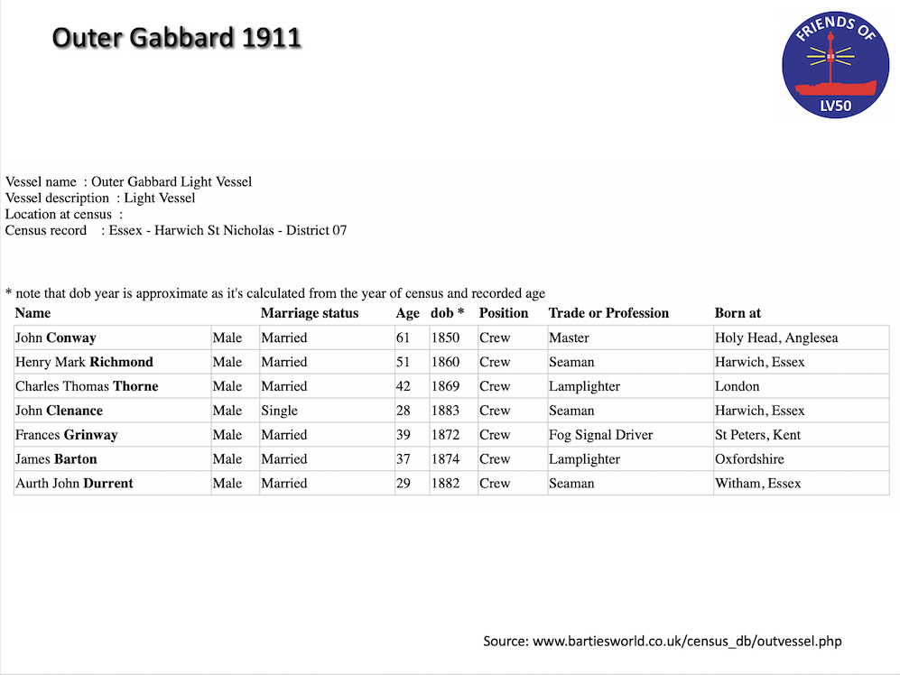 Census record for LV50 in 1911
